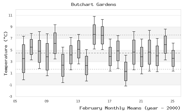 graph of monthly means