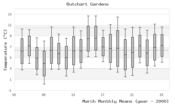 graph of monthly means