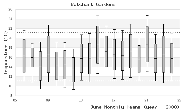 graph of monthly means