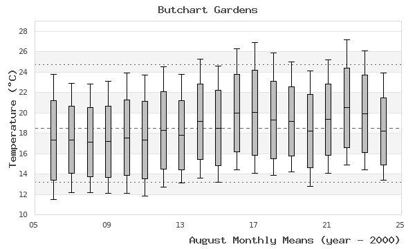 graph of monthly means