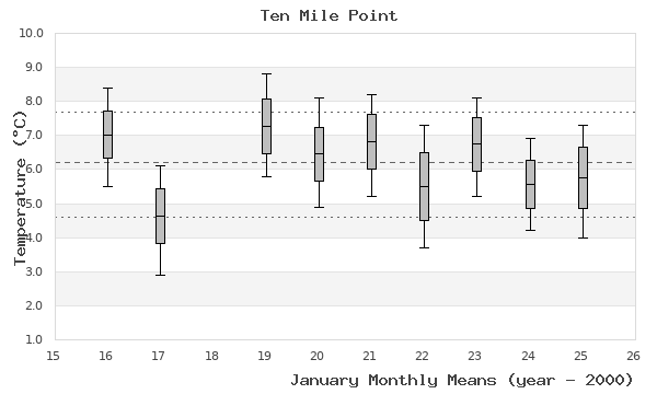 graph of monthly means