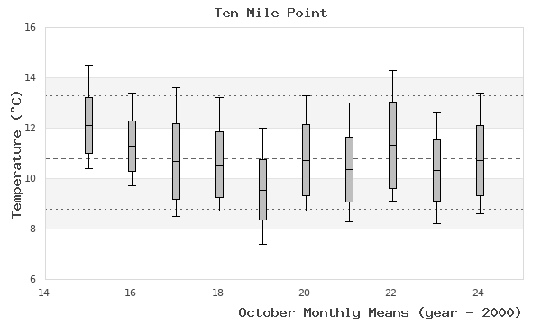 graph of monthly means