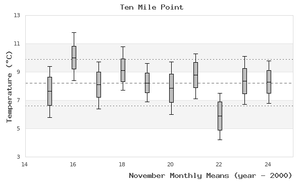 graph of monthly means