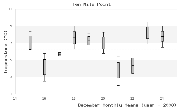 graph of monthly means