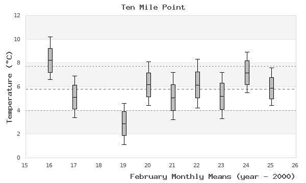 graph of monthly means