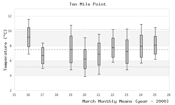 graph of monthly means