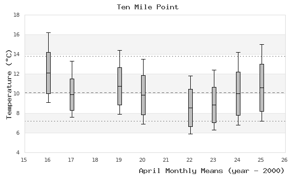 graph of monthly means