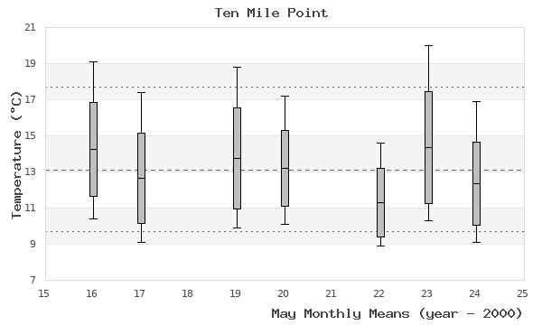 graph of monthly means