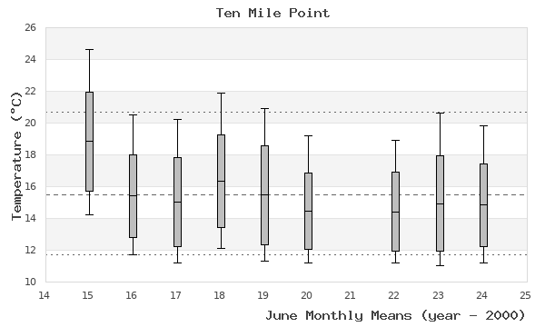 graph of monthly means