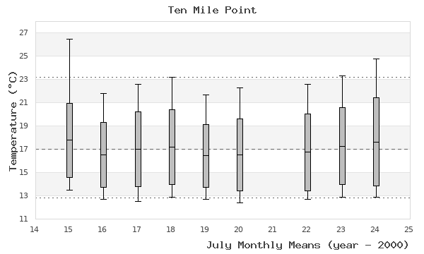 graph of monthly means