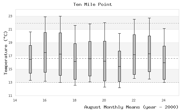 graph of monthly means