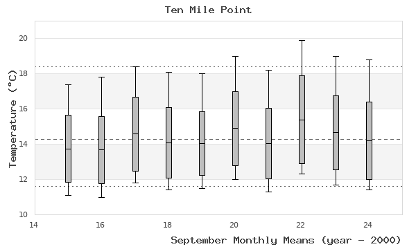 graph of monthly means