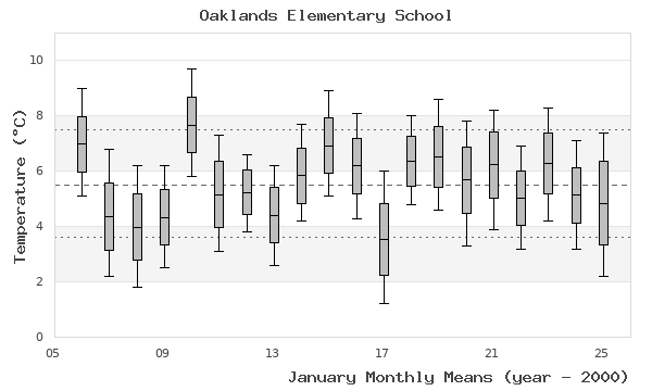 graph of monthly means