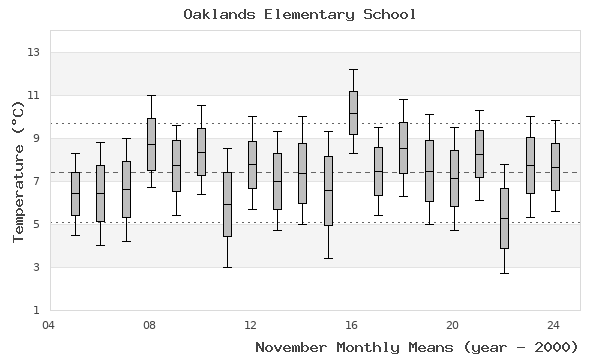 graph of monthly means