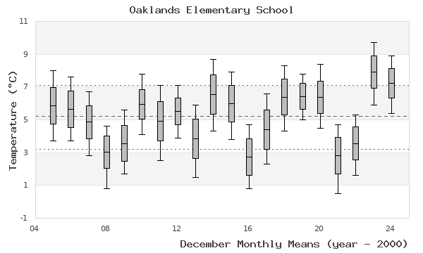 graph of monthly means