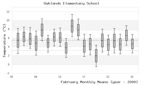 graph of monthly means