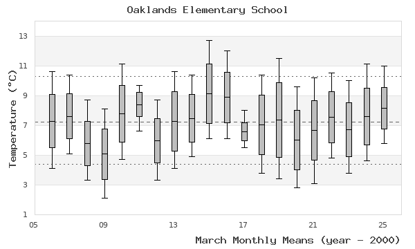 graph of monthly means