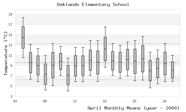 graph of monthly means