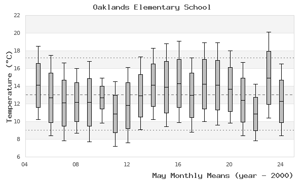 graph of monthly means