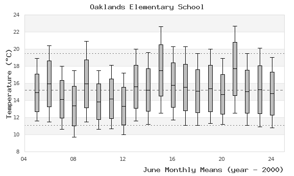 graph of monthly means