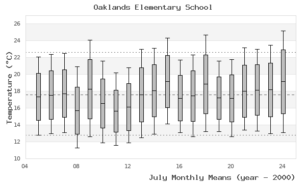 graph of monthly means