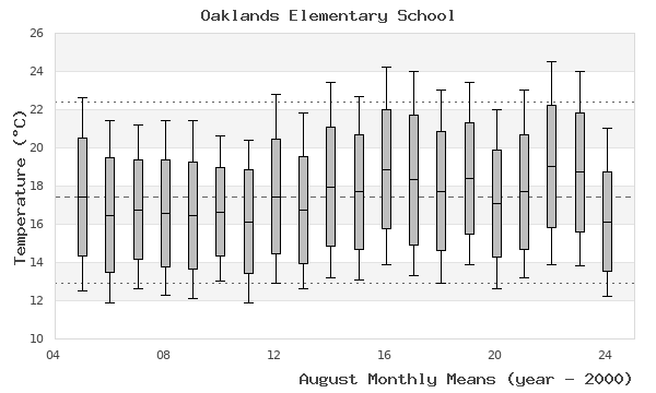 graph of monthly means