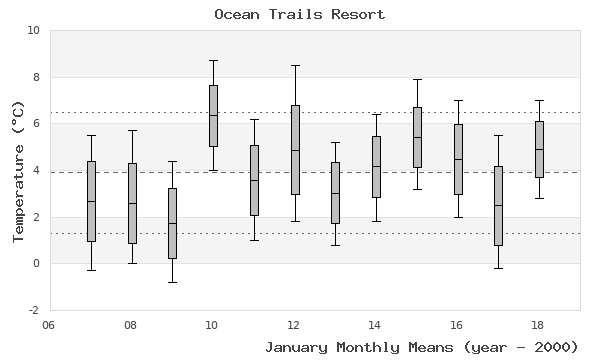 graph of monthly means