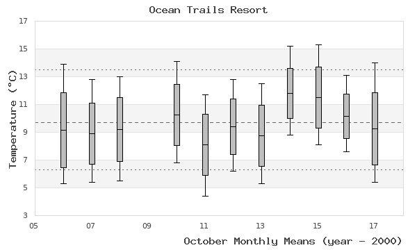 graph of monthly means