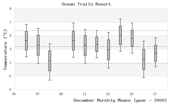 graph of monthly means