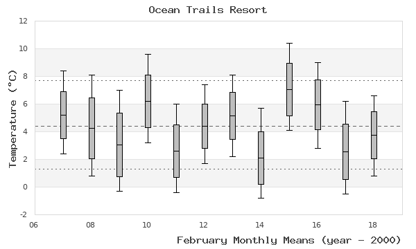 graph of monthly means