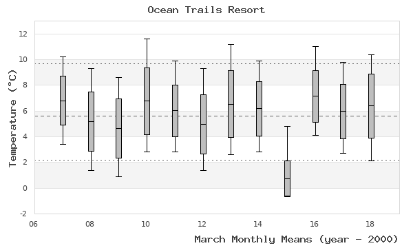 graph of monthly means