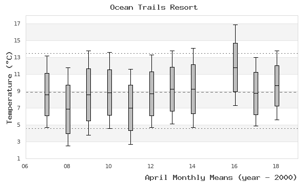 graph of monthly means