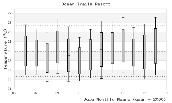 graph of monthly means