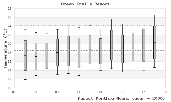 graph of monthly means