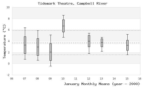 graph of monthly means