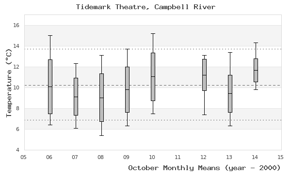graph of monthly means