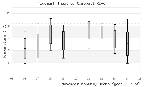 graph of monthly means