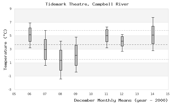 graph of monthly means