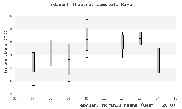 graph of monthly means