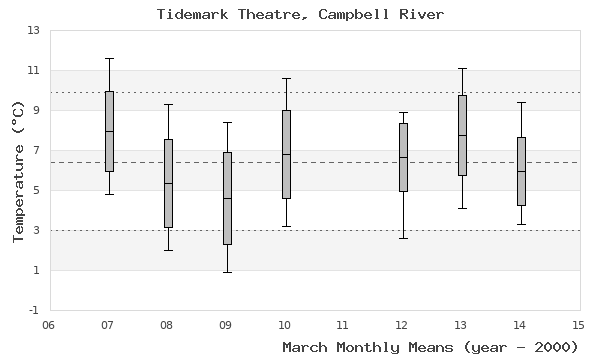 graph of monthly means