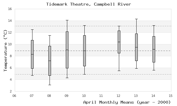 graph of monthly means