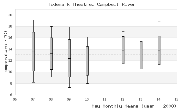 graph of monthly means