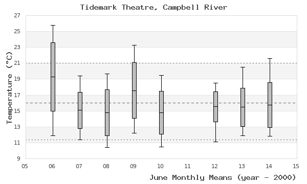 graph of monthly means