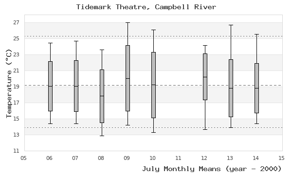 graph of monthly means