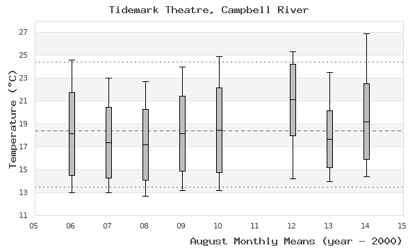 graph of monthly means