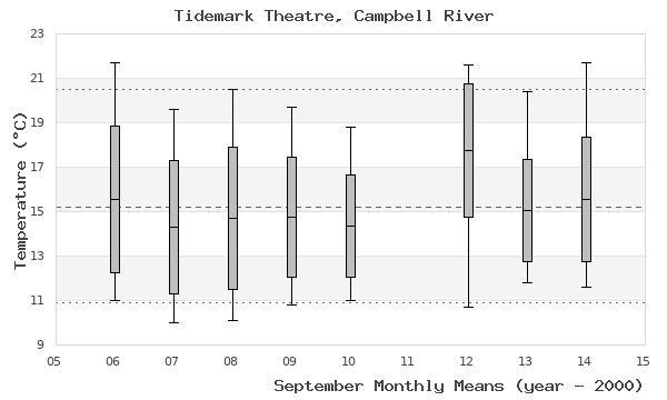 graph of monthly means