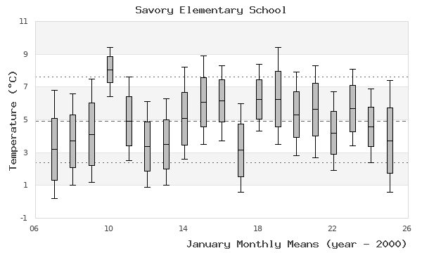 graph of monthly means