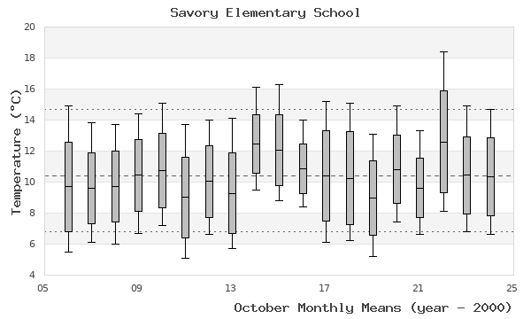 graph of monthly means