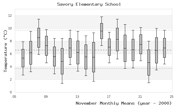 graph of monthly means