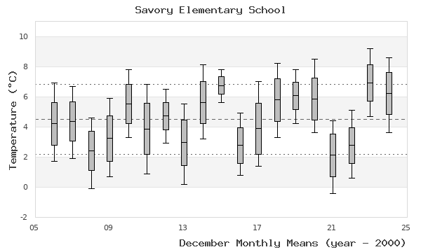 graph of monthly means